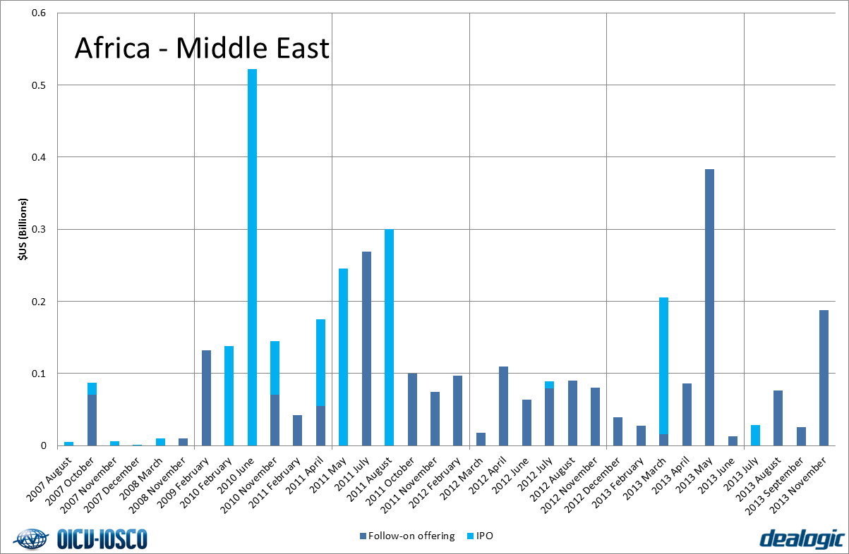 IPO and follow-on offerings - Africa-Middle East